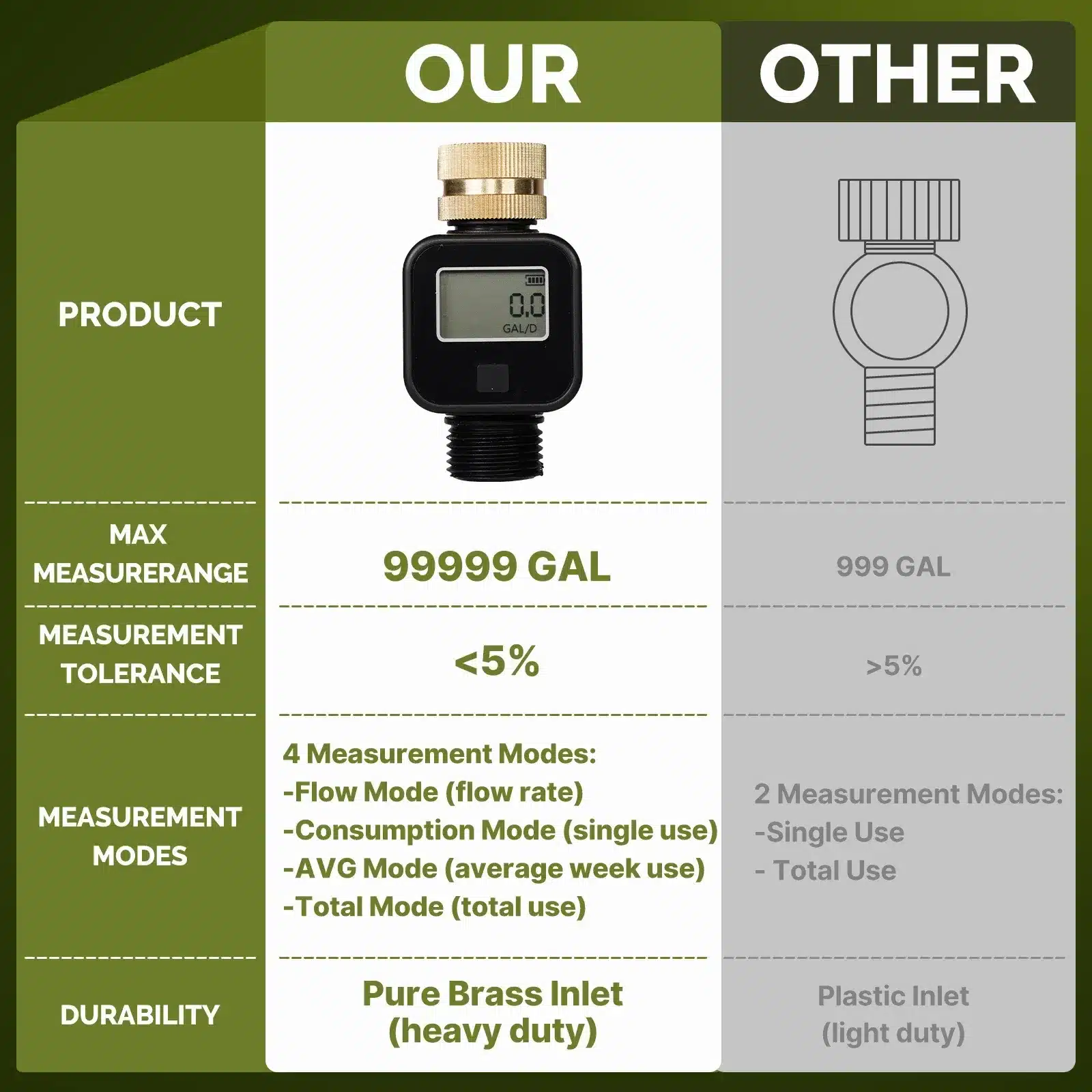 moes-digital-water-flow-meter-accuracy MOES Digital Flow Meter vs standard flow meter comparison