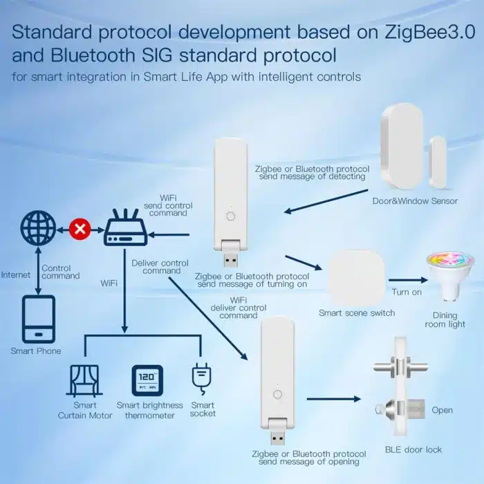 MOES ZigBee Bluetooth multi-mode USB hub