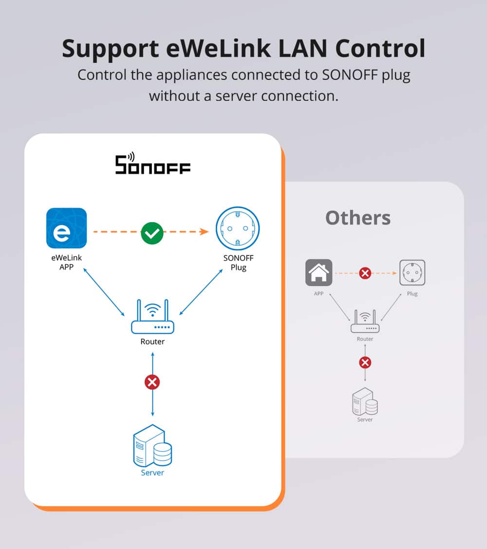 SONOFF iPlug Wi-Fi Smart Plug | S60 Series - Image 10