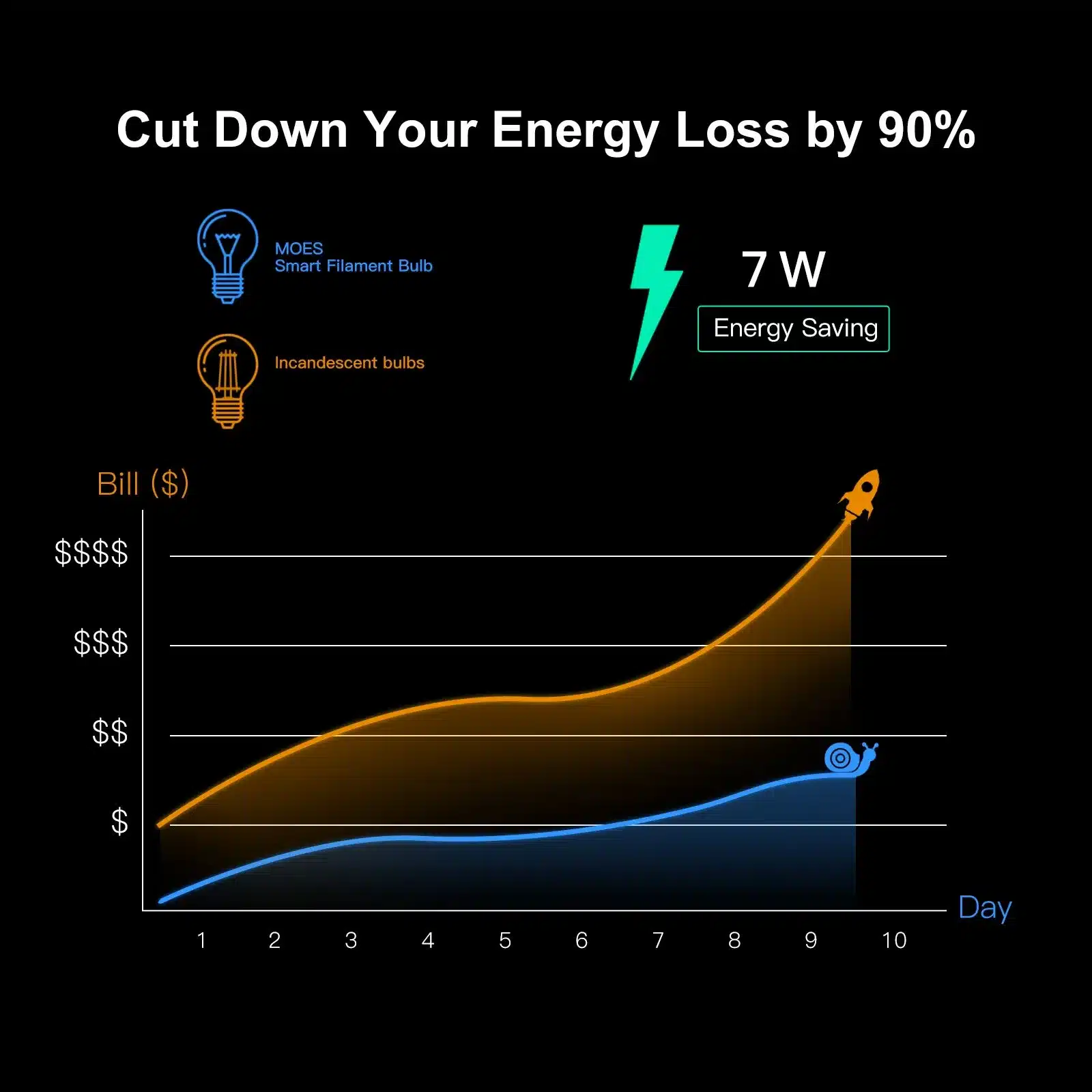 MOES Smart WiFi Filament Bulb A60 E27 – 7W Dimmable LED Lamp - Image 2