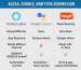 Comparison of Alexa, Google Assistant, and Tuya Scenes for smart home control in Lebanon